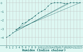 Courbe de l'humidex pour Hoherodskopf-Vogelsberg