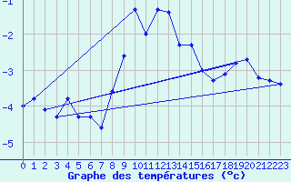 Courbe de tempratures pour Sletterhage 