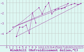 Courbe du refroidissement olien pour Berlevag