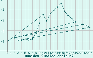 Courbe de l'humidex pour Katschberg