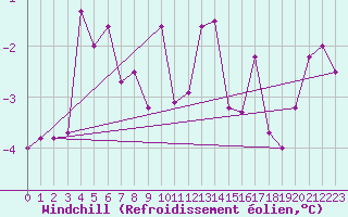 Courbe du refroidissement olien pour Litschau