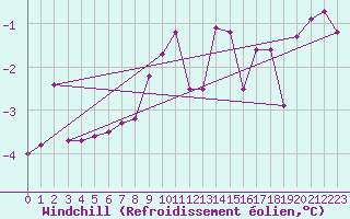Courbe du refroidissement olien pour Rohrbach