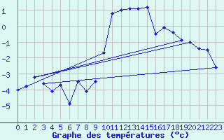 Courbe de tempratures pour Disentis