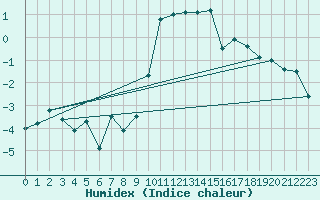 Courbe de l'humidex pour Disentis