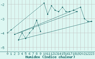 Courbe de l'humidex pour Crap Masegn