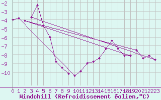 Courbe du refroidissement olien pour Aonach Mor