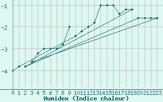 Courbe de l'humidex pour Monte Cimone