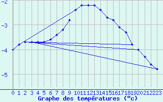 Courbe de tempratures pour Parnu