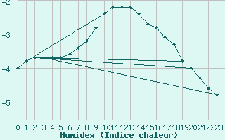 Courbe de l'humidex pour Parnu