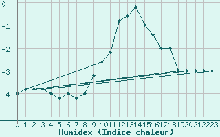 Courbe de l'humidex pour Pian Rosa (It)