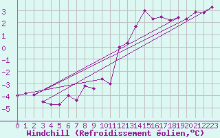 Courbe du refroidissement olien pour Neuchatel (Sw)