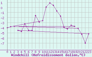 Courbe du refroidissement olien pour Ramsau / Dachstein