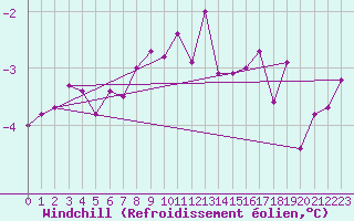 Courbe du refroidissement olien pour Aviemore
