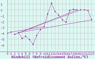 Courbe du refroidissement olien pour Col de Porte - Nivose (38)