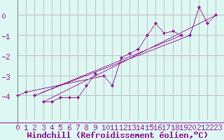 Courbe du refroidissement olien pour Chemnitz