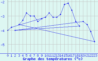 Courbe de tempratures pour Ambrieu (01)