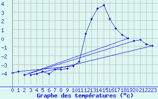 Courbe de tempratures pour Pinsot (38)