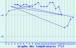 Courbe de tempratures pour Schmuecke