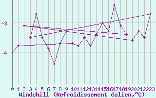 Courbe du refroidissement olien pour Chieming