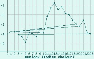 Courbe de l'humidex pour Grchen