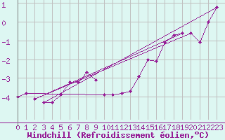 Courbe du refroidissement olien pour Emden-Koenigspolder