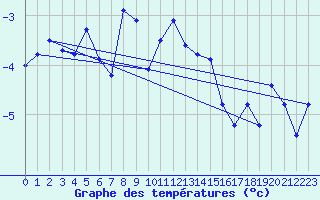 Courbe de tempratures pour La Dle (Sw)