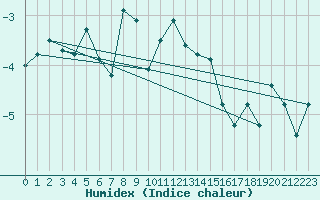 Courbe de l'humidex pour La Dle (Sw)