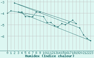 Courbe de l'humidex pour Brocken