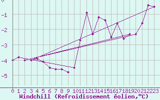 Courbe du refroidissement olien pour Laegern