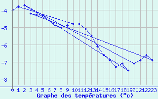 Courbe de tempratures pour Kittila Laukukero