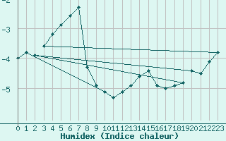 Courbe de l'humidex pour Grosser Arber