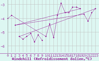 Courbe du refroidissement olien pour Langres (52) 
