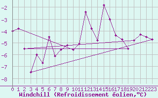 Courbe du refroidissement olien pour Moenichkirchen