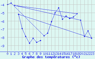 Courbe de tempratures pour Schiers
