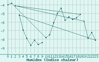 Courbe de l'humidex pour Schiers