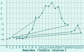 Courbe de l'humidex pour Bivio
