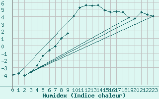 Courbe de l'humidex pour Pribyslav