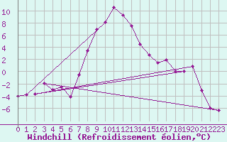 Courbe du refroidissement olien pour Trysil Vegstasjon
