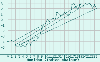 Courbe de l'humidex pour Zurich-Kloten
