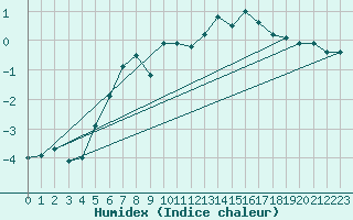 Courbe de l'humidex pour Patscherkofel