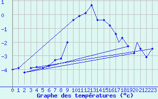 Courbe de tempratures pour Monte Cimone