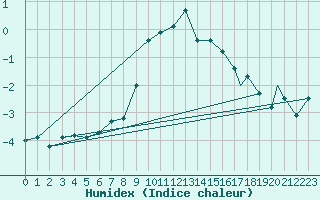 Courbe de l'humidex pour Monte Cimone