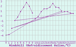 Courbe du refroidissement olien pour Chlons-en-Champagne (51)