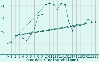 Courbe de l'humidex pour Delsbo