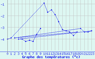 Courbe de tempratures pour Medias