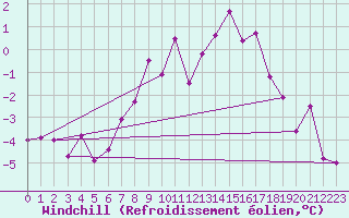 Courbe du refroidissement olien pour Soltau