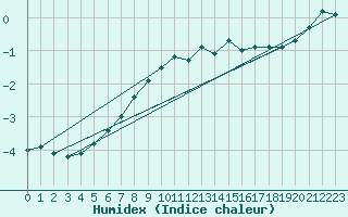 Courbe de l'humidex pour Storoen