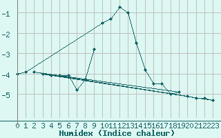 Courbe de l'humidex pour Wasserkuppe