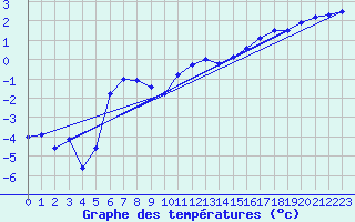 Courbe de tempratures pour Aadorf / Tnikon