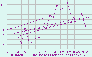 Courbe du refroidissement olien pour Puerto de San Isidro